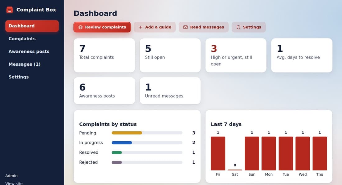 Admin dashboard with complaint counts and status charts